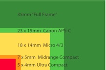 Digital Cameras Relative Sensor Sizes Jolyon Yates ODEChair